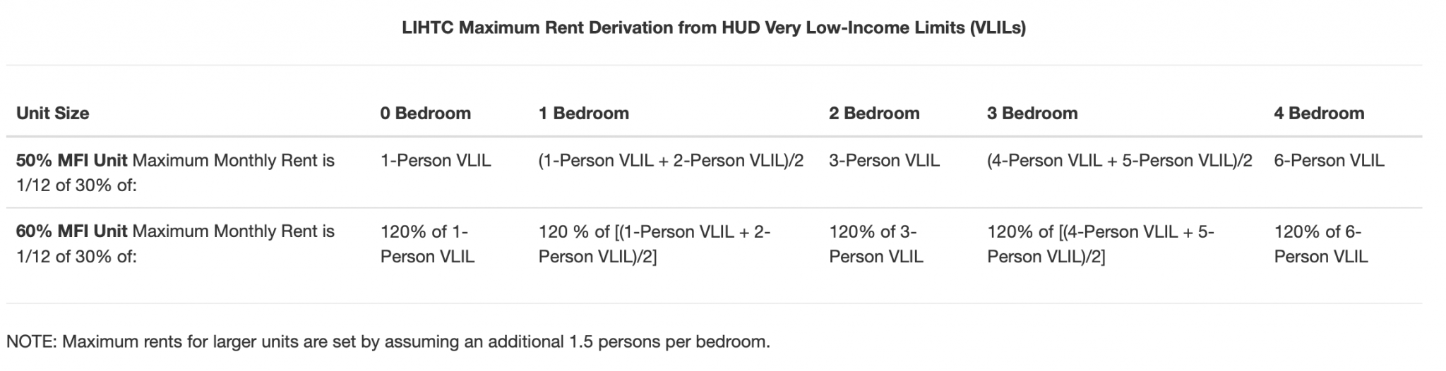 2021 Income Limits Released By HUD View Them Now