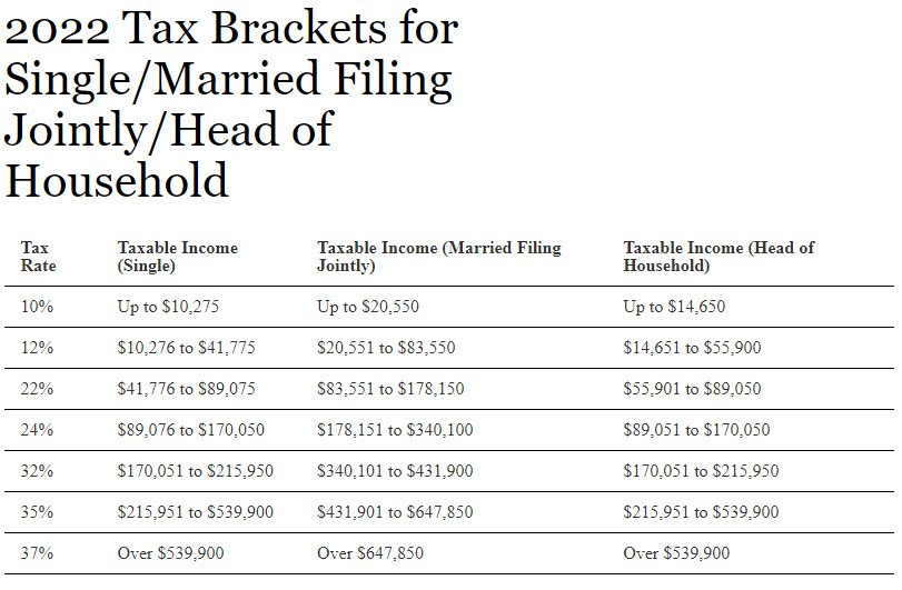 2022 Tax Changes Method CPA