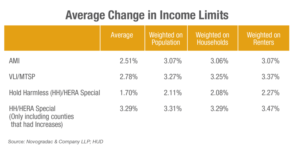 Blog Chart Average Change In Income Limits Novogradac