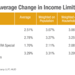 Blog Chart Average Change In Income Limits Novogradac