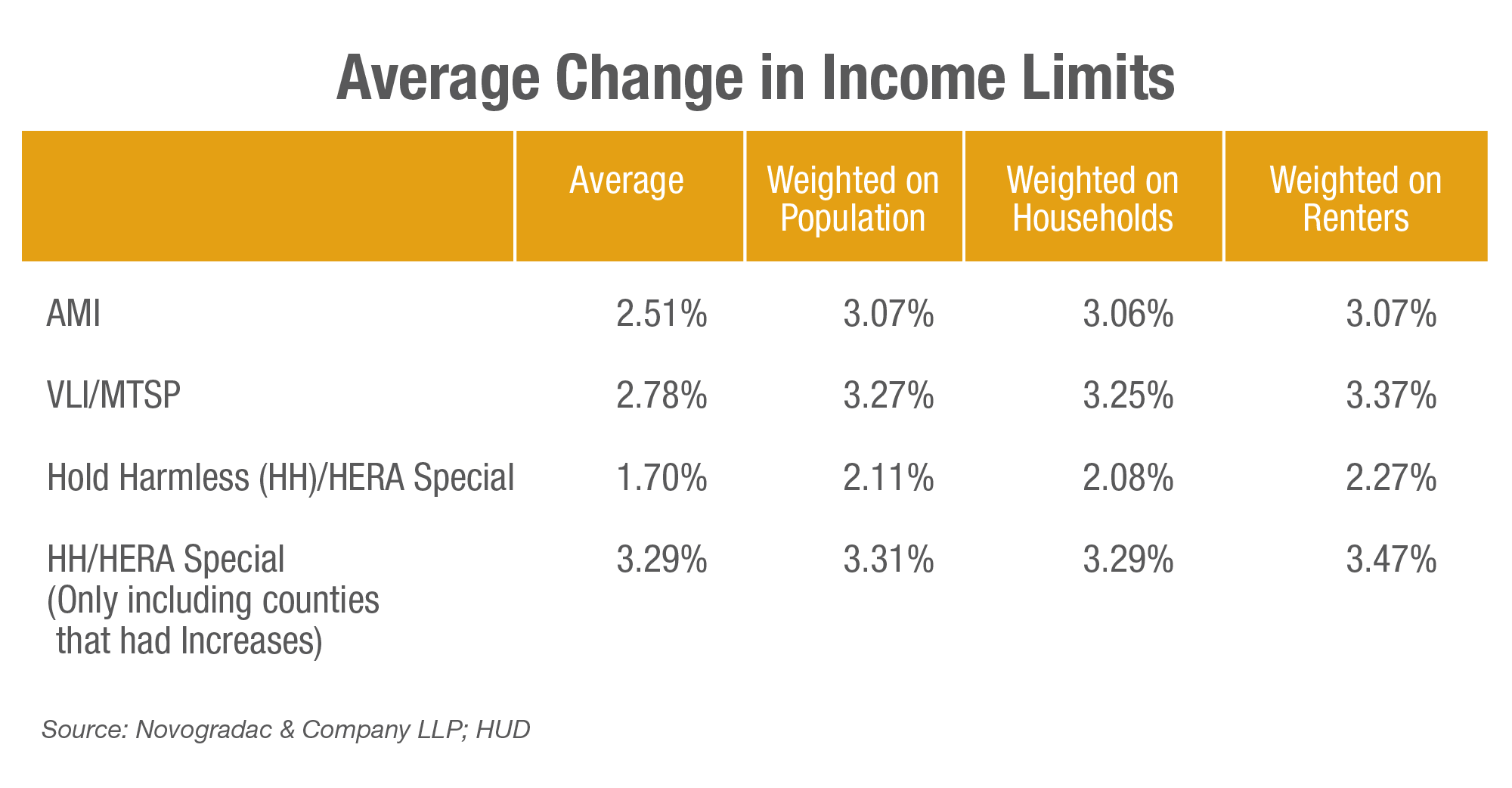 Blog Chart Average Change In Income Limits Novogradac