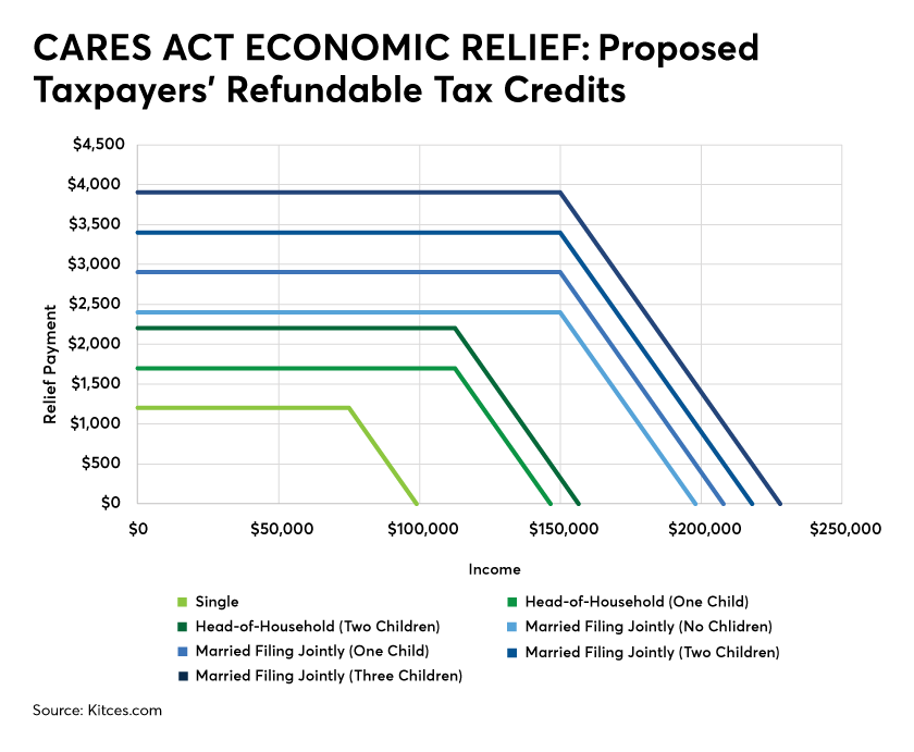 CARES Act Recovery Rebates Distributions RMD Waivers Student Loan 