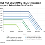 CARES Act Recovery Rebates Distributions RMD Waivers Student Loan