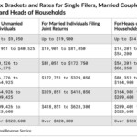 Need To Know 2021 Retirement Plan Income Ranges And Tax Brackets