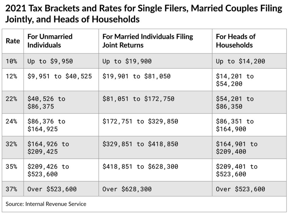 Need To Know 2021 Retirement Plan Income Ranges And Tax Brackets 