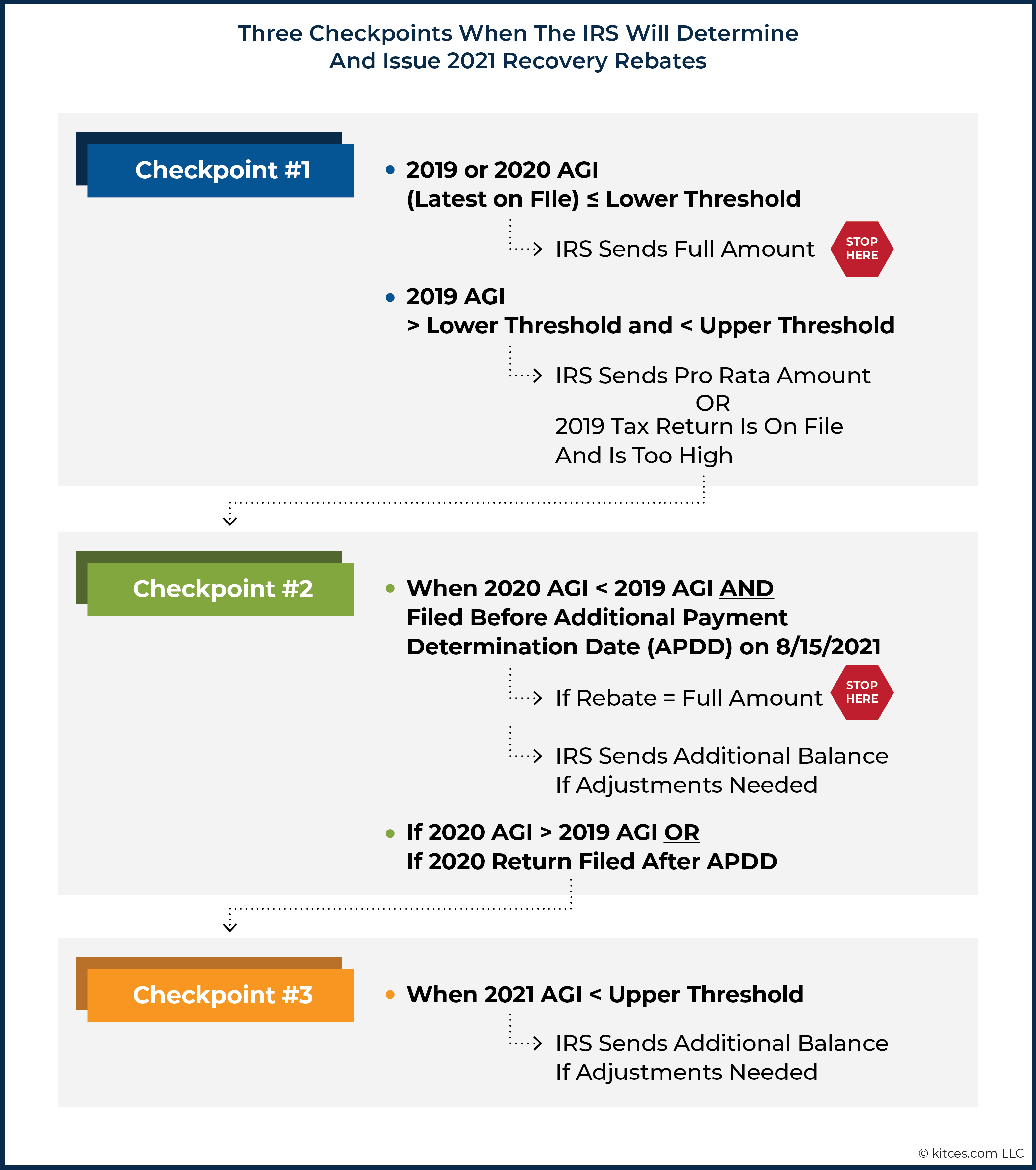 Strategies To Maximize The 2021 Recovery Rebate Credit