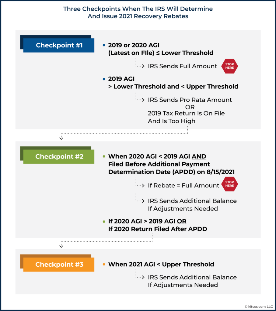 Strategies To Maximize The 2021 Recovery Rebate Credit