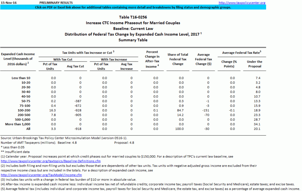 T16 0256 Increase Child Tax Credit Phase out For Married Couples 