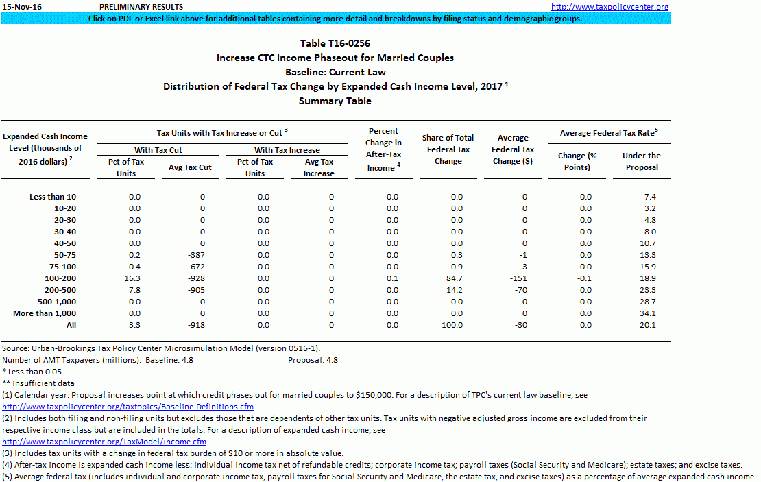 T16 0256 Increase Child Tax Credit Phase out For Married Couples 