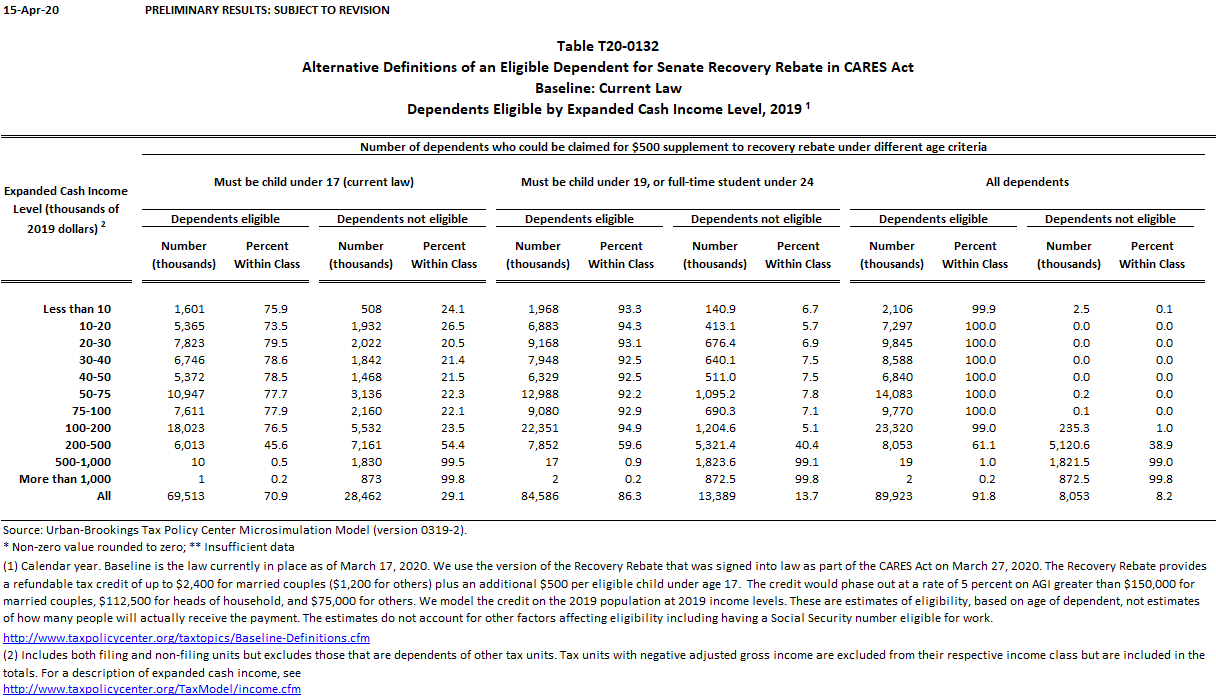 T20 0132 Alternative Definitions Of An Eligible Dependent For Senate 