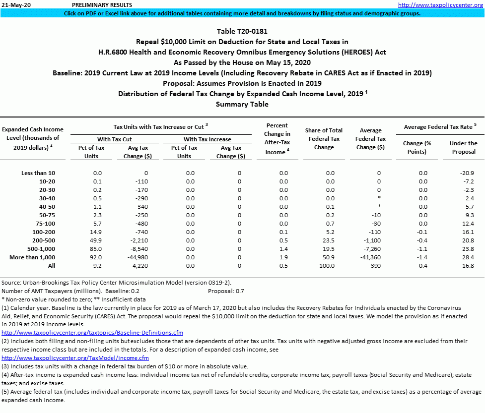 T20 0181 Repeal Of 10 000 Limit On State And Local Tax Deduction In 