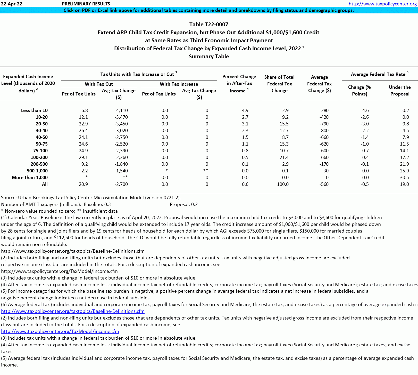 T22 0007 Extend ARP Child Tax Credit Expansion But Phase Out 