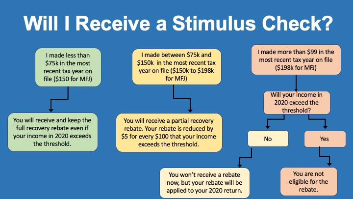 CARES Act Your Recovery Rebate Questions Answered