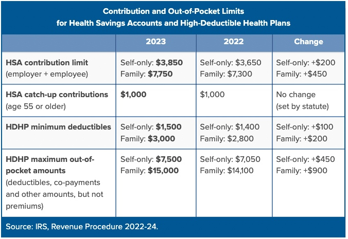 2023 New HSA Limits Claremont Insurance Services