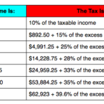 IRS Announces 2013 Tax Rates Standard Deduction Amounts And More