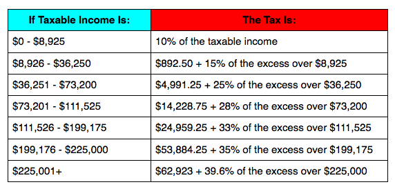 IRS Announces 2013 Tax Rates Standard Deduction Amounts And More