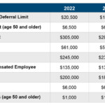 IRS Limits On Retirement Benefits And Compensation EisnerAmper Wealth