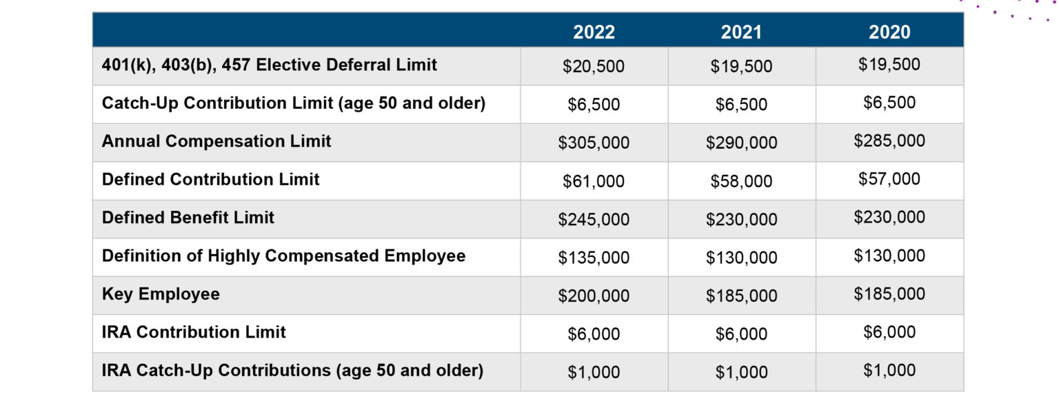 IRS Limits On Retirement Benefits And Compensation EisnerAmper Wealth 