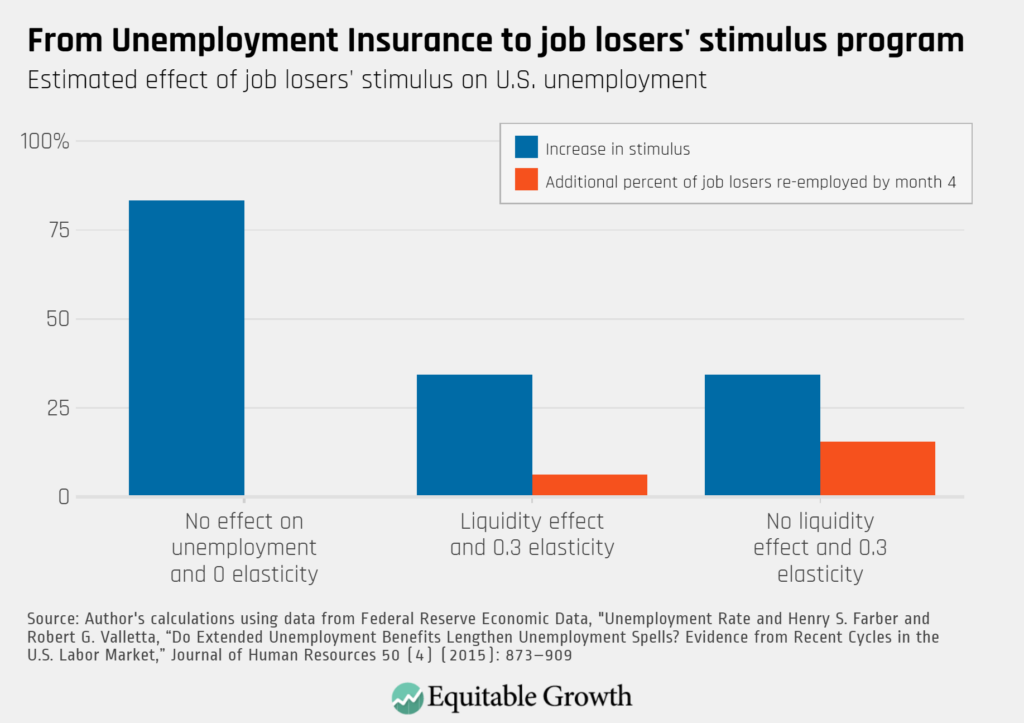 Moving From Federal Pandemic Unemployment Compensation To A Job Losers 