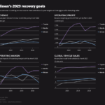 Nissan s 2023 Recovery Goals