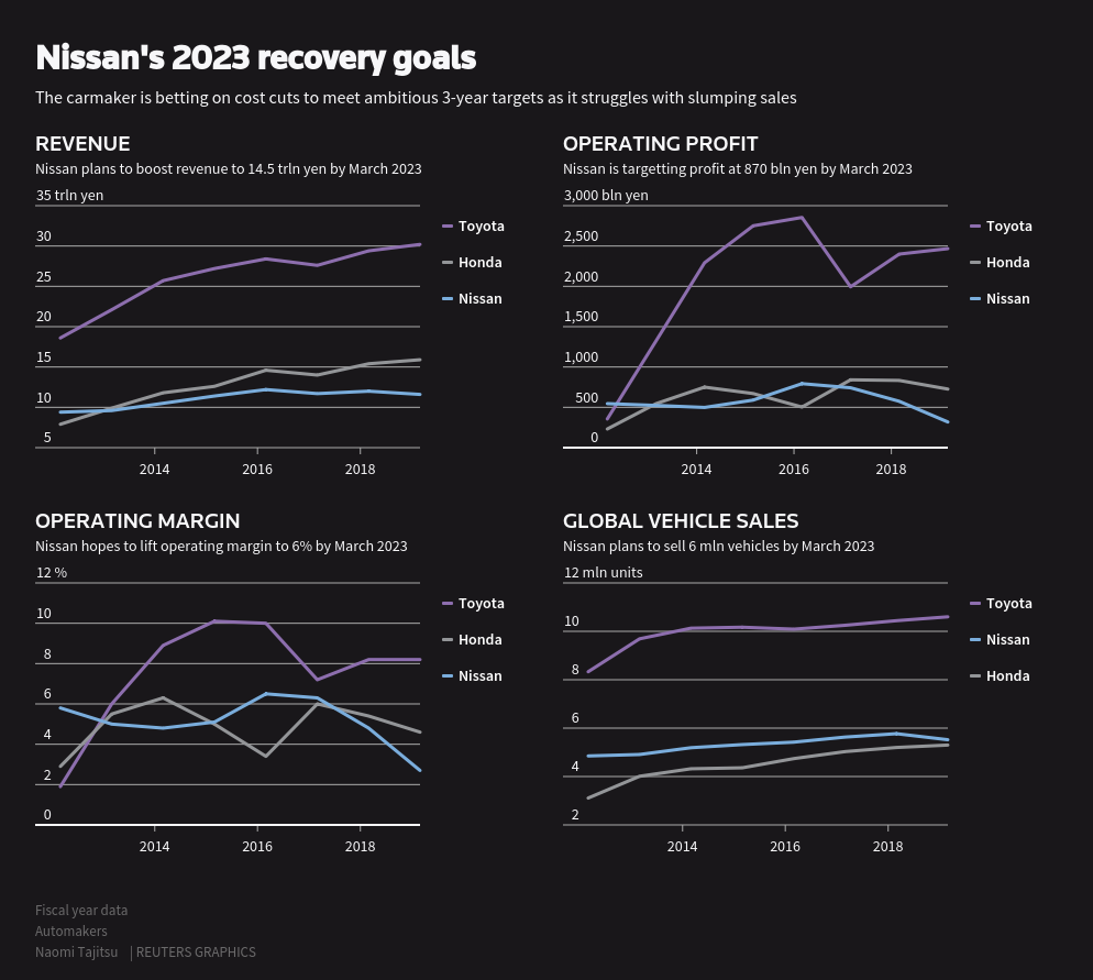 Nissan s 2023 Recovery Goals