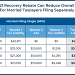 Strategies To Maximize The 2021 Recovery Rebate Credit