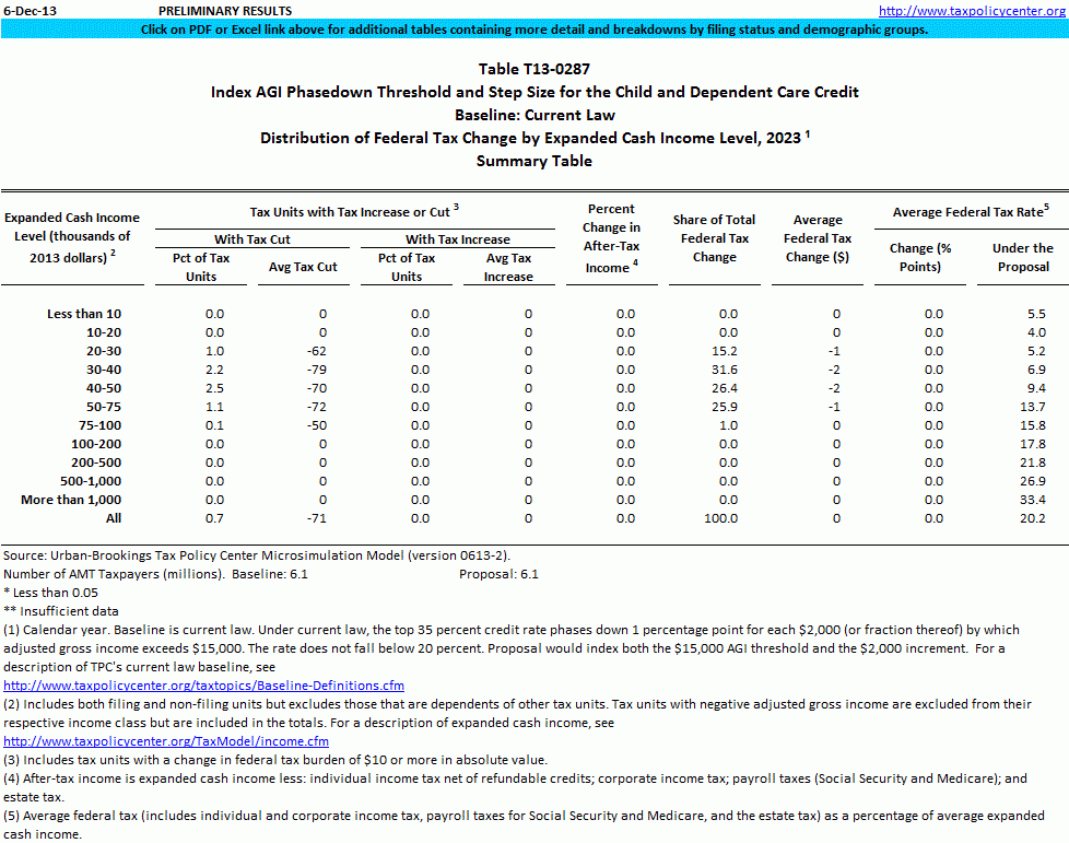 T13 0287 Index AGI Phasedown Threshold And Step Size For The Child 