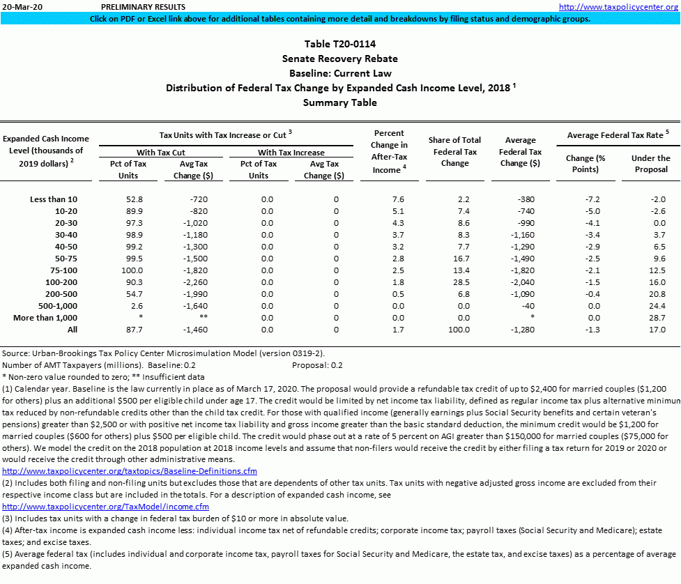 T20 0114 Senate Republican Recovery Rebate Distribution Of Federal