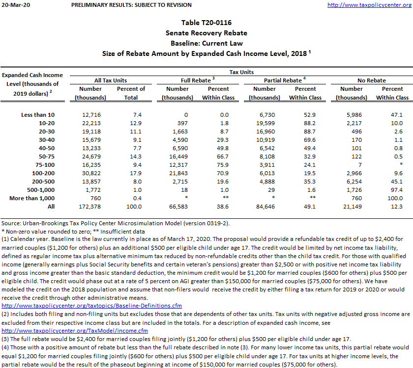 T20 0116 Senate Republican Recovery Rebate Size Of Rebate Amount By 