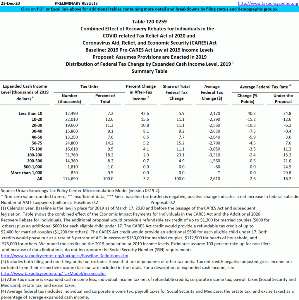 T20 0259 Combined Effect Of Recovery Rebates For Individuals In The 