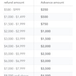 Tax Refund Advance Get Up To 3 000 TurboTax Official