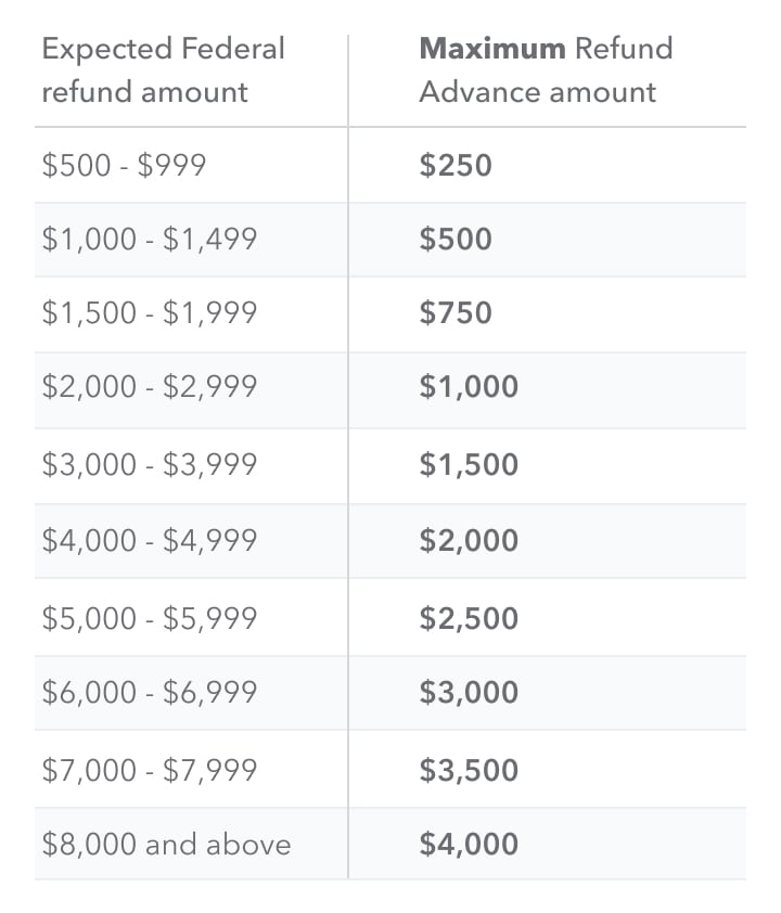 Tax Refund Advance Get Up To 3 000 TurboTax Official