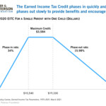 What Is The Earned Income Tax Credit