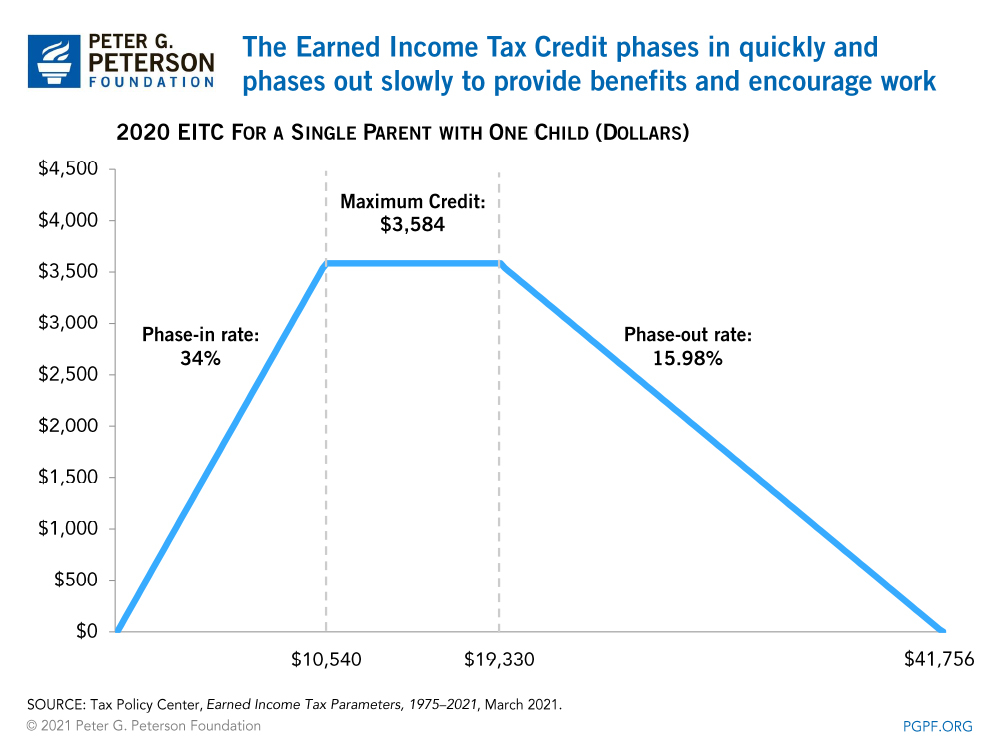 What Is The Earned Income Tax Credit 