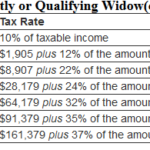 2022 Tax Brackets Married Filing Separately Latest News Update