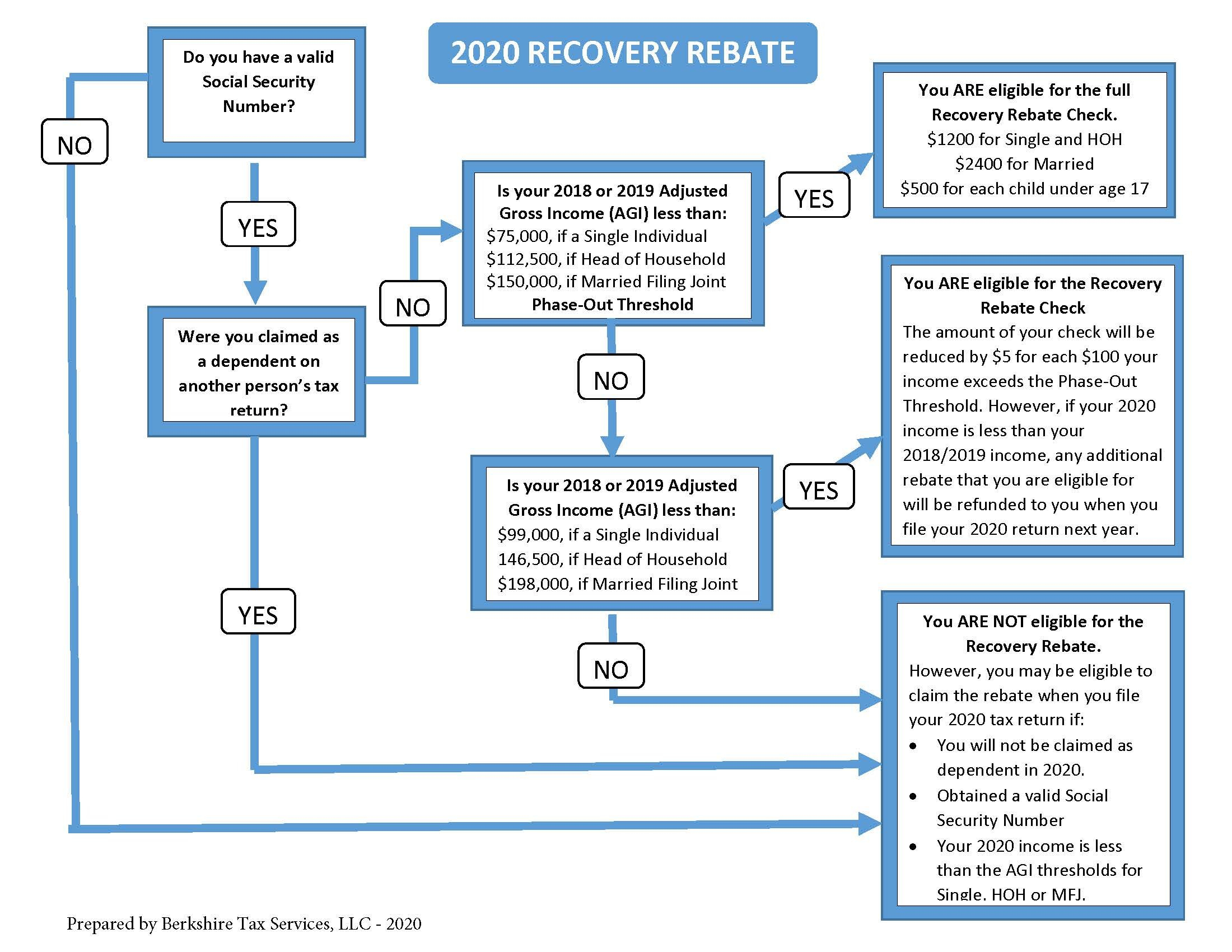 Eligibility For 2023 Recovery Rebate Credit Recovery Rebate