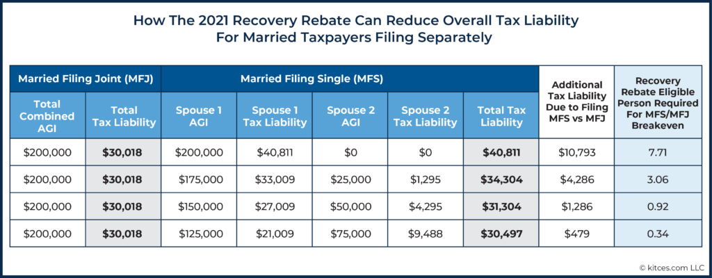 Recovery Rebate Credit 2023 Married Filing Separately Recovery Rebate